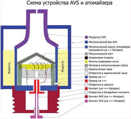 Схема устройства AVS  и атомайзера